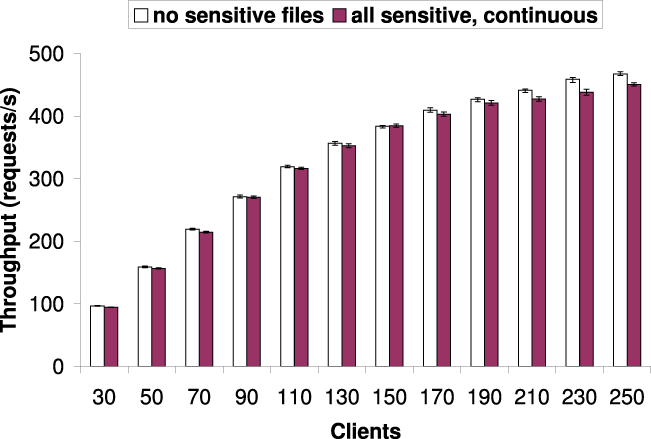 \begin{figure}\centerline{
\begin{tabular}{c}
\epsfig{file=graphs/specweb99.tput.eps,width=2.5in} \\
\end{tabular} }
\end{figure}